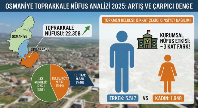 Toprakkale Nüfusu 22 Bini Aştı: Türkmen Beldesi’nde Erkek Sayısı Öne Çıktı