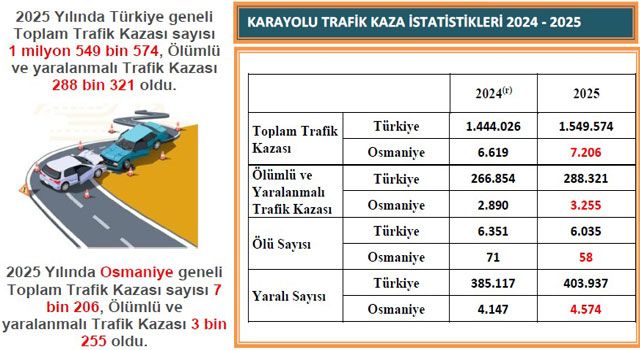 Osmaniye Trafik Kaza İstatistikleri Açıklandı