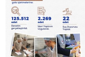 Osmaniye’de 125 Bin Gıda Denetimi: 168 Milyon TL Ceza