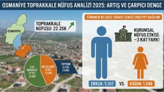 Toprakkale Nüfusu 22 Bini Aştı: Türkmen Beldesi’nde Erkek Sayısı Öne Çıktı