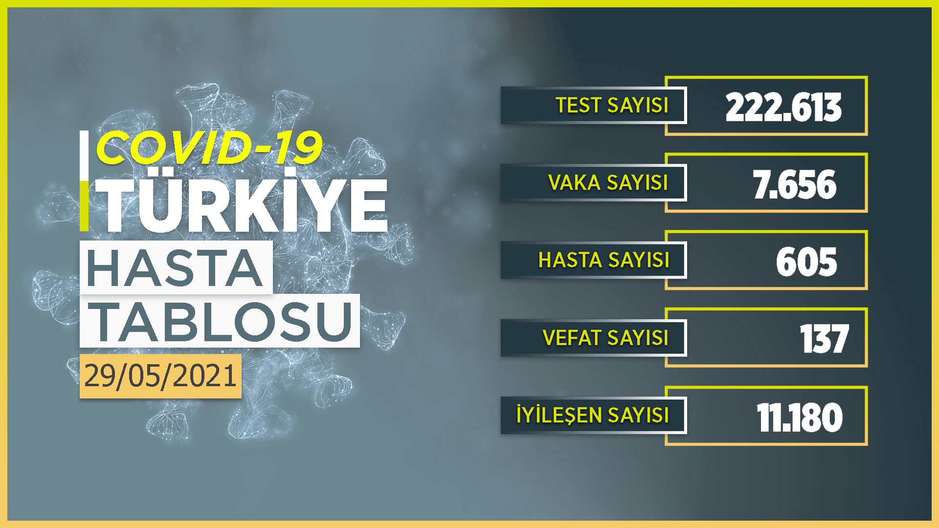 Türkiye’de son 24 saatte 7.656 yeni vaka!